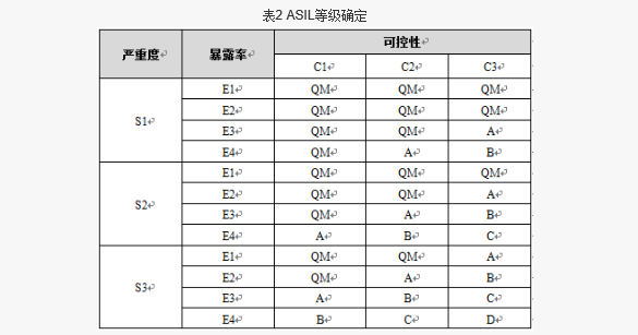 表2ASIL等级确定